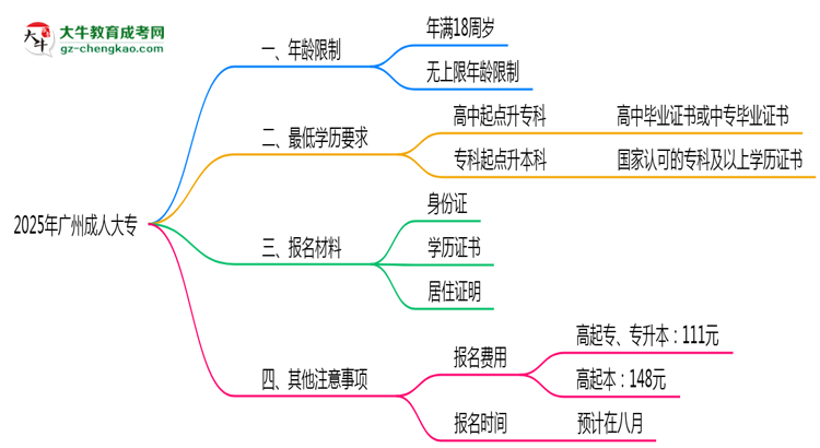 2025年廣州成人大專年齡限制與最低學歷要求詳解思維導圖