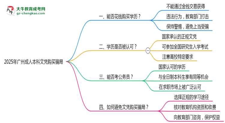 2025年廣州成人本科文憑購(gòu)買騙局官方緊急警示思維導(dǎo)圖