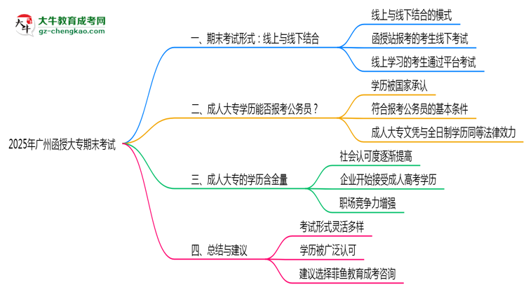 2025年廣州函授大專期末考試形式線上or線下思維導圖
