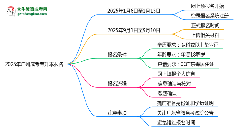 2025年廣州成考專升本報(bào)名截止倒計(jì)時(shí)注意事項(xiàng)思維導(dǎo)圖