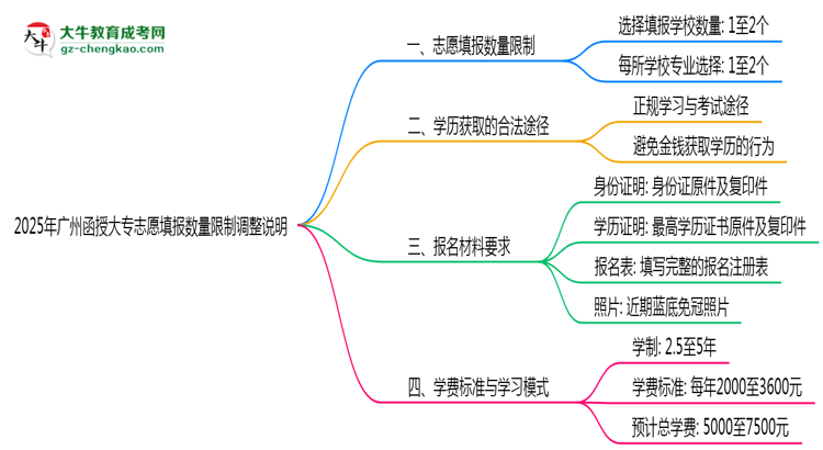 2025年廣州函授大專志愿填報(bào)數(shù)量限制調(diào)整說(shuō)明思維導(dǎo)圖