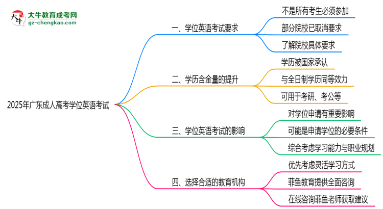 2025年廣東成人高考學(xué)位英語考試是否必須參加思維導(dǎo)圖