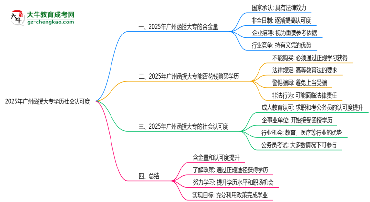 2025年廣州函授大專學歷社會認可度真實數(shù)據(jù)曝光思維導圖