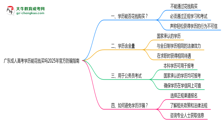 廣東成人高考學(xué)歷能花錢(qián)買(mǎi)嗎2025年官方防騙指南思維導(dǎo)圖
