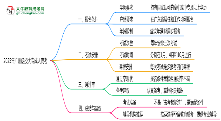 2025年廣州函授大專到考即過是謠言？真實通過率曝光思維導(dǎo)圖