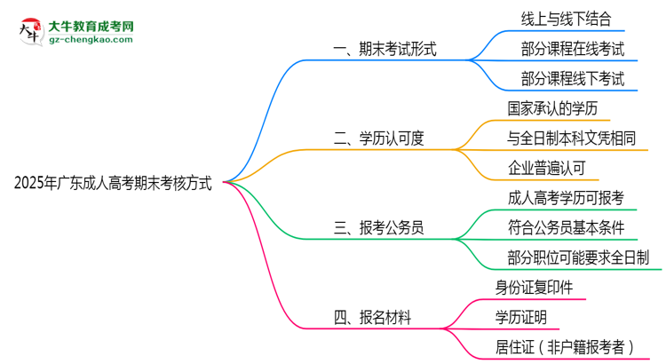 廣東成人高考期末考核方式說(shuō)明2025年線(xiàn)上線(xiàn)下安排思維導(dǎo)圖