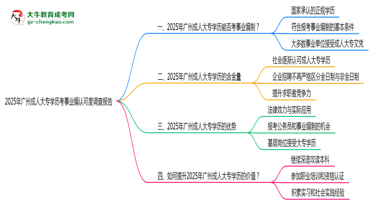 2025年廣州成人大專(zhuān)學(xué)歷考事業(yè)編認(rèn)可度調(diào)查報(bào)告思維導(dǎo)圖
