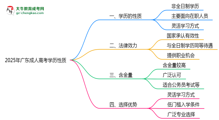 廣東成人高考學(xué)歷屬于全日制嗎2025年性質(zhì)界定思維導(dǎo)圖