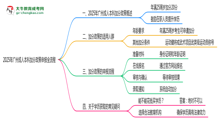 2025年廣州成人本科加分政策申報(bào)全流程(適用人群自查)思維導(dǎo)圖