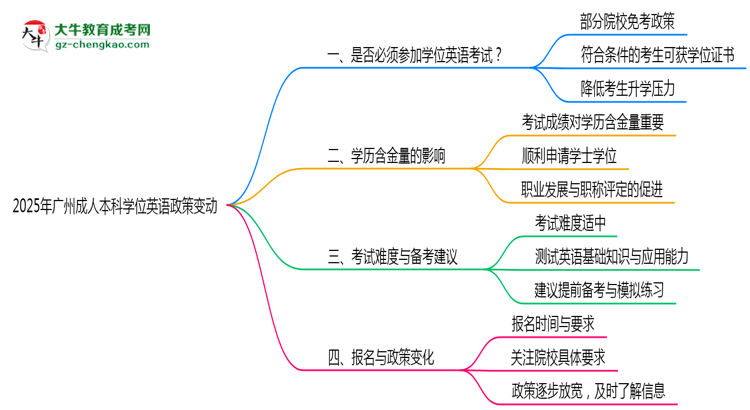 2025年廣州成人本科學位英語必考政策變動要點速覽思維導圖