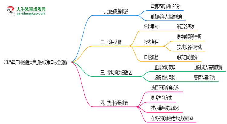 2025年廣州函授大專加分政策申報(bào)全流程（適用人群自查）思維導(dǎo)圖