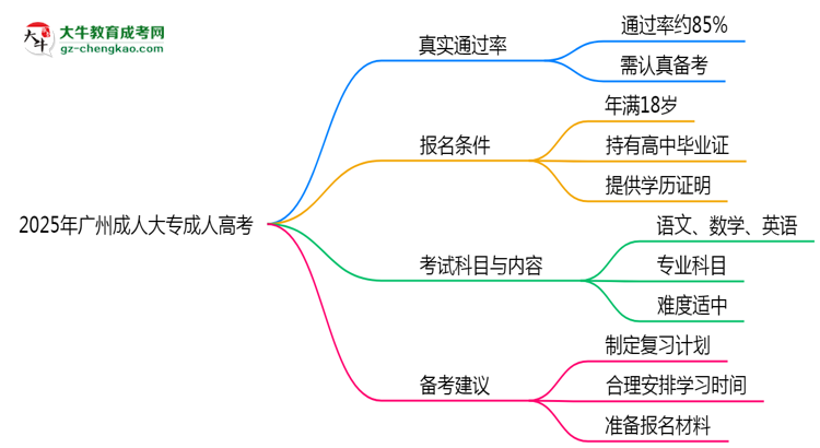 2025年廣州成人大專到考即過是謠言？真實(shí)通過率曝光思維導(dǎo)圖