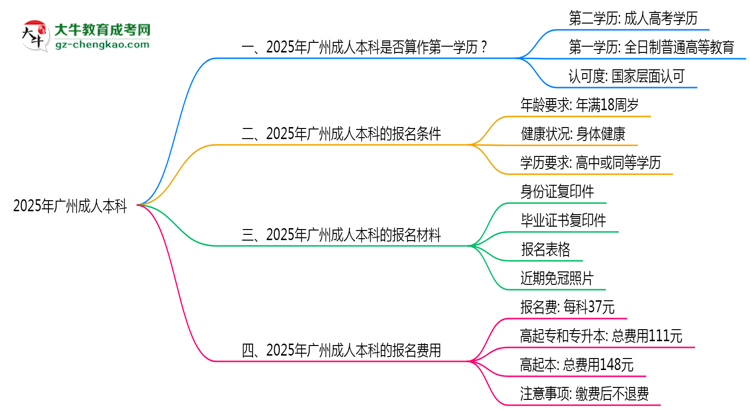 2025年廣州成人本科學歷是否算第一學歷定論思維導圖