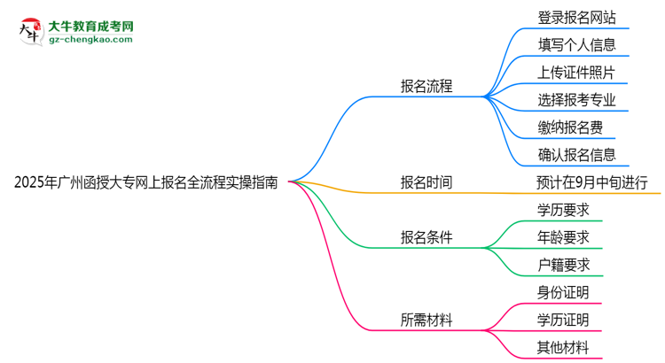 2025年廣州函授大專網(wǎng)上報(bào)名全流程實(shí)操指南(圖文詳解)思維導(dǎo)圖