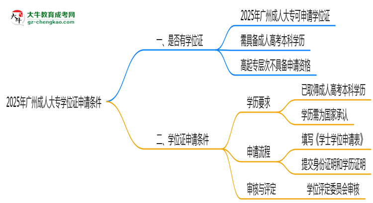 2025年廣州成人大專學位證申請條件必看(官方最新要求)思維導圖