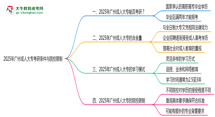 2025年廣州成人大?？佳袟l件與院校限制全知道思維導圖