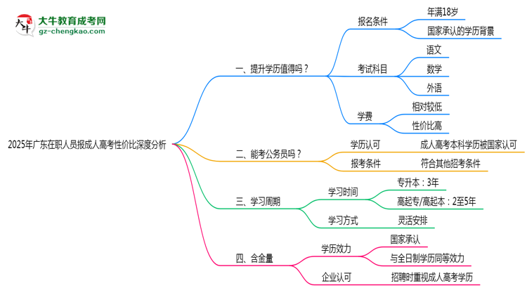 2025年廣東在職人員報(bào)成人高考性?xún)r(jià)比深度分析思維導(dǎo)圖