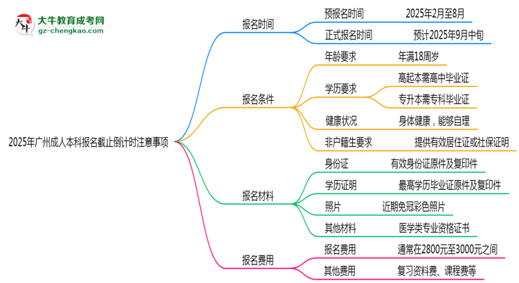 2025年廣州成人本科報名截止倒計時注意事項思維導圖