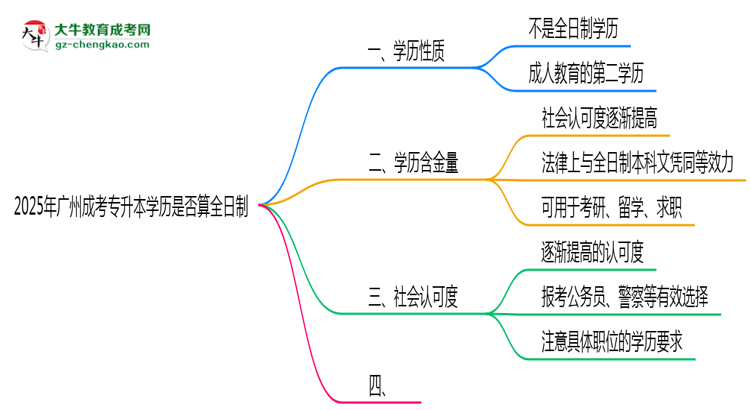 2025年廣州成考專升本學歷是否算全日制官方定義說明思維導圖