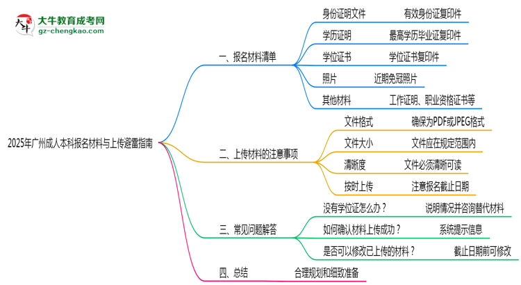 2025年廣州成人本科報(bào)名材料清單與上傳避雷指南思維導(dǎo)圖