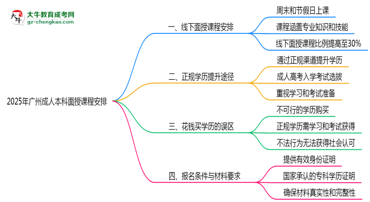 2025年廣州成人本科面授課程時(shí)間安排最新通知思維導(dǎo)圖