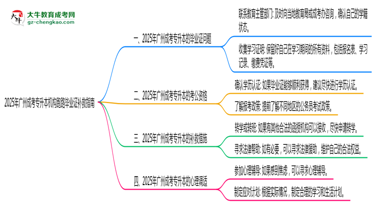 2025年廣州成考專升本機構(gòu)跑路畢業(yè)證補救指南思維導(dǎo)圖