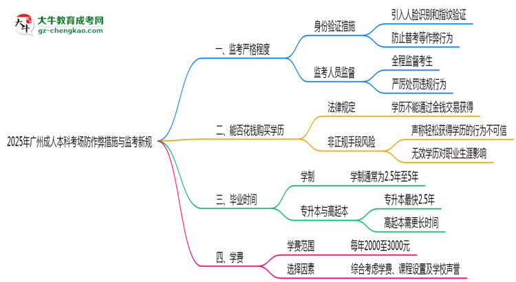 2025年廣州成人本科考場防作弊措施與監(jiān)考新規(guī)說明思維導圖