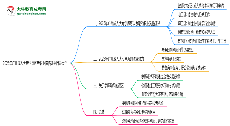 2025年廣州成人大專學(xué)歷可考職業(yè)資格證書目錄大全思維導(dǎo)圖