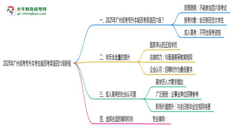 2025年廣州成考專升本考生能否考英語四六級新規(guī)思維導圖