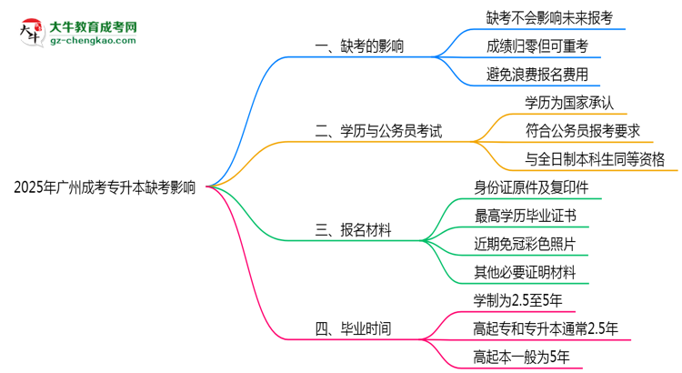 2025年廣州成考專升本缺考是否影響明年報名官方回應(yīng)思維導(dǎo)圖