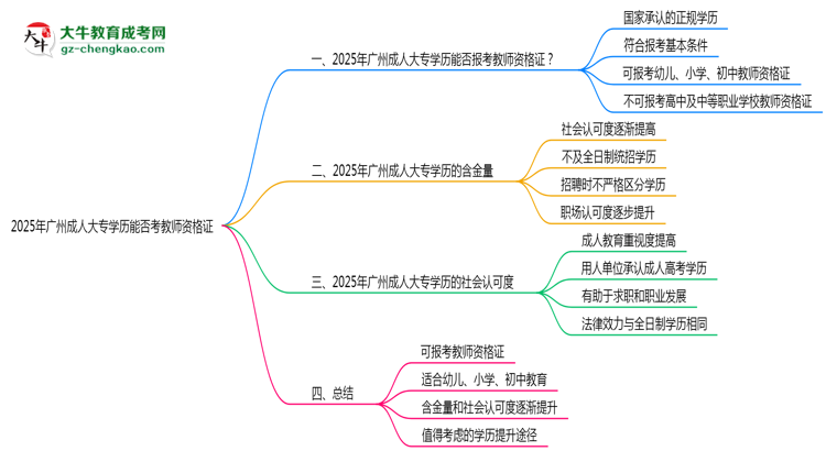 2025年廣州成人大專學(xué)歷能否考教師資格證一文說清思維導(dǎo)圖