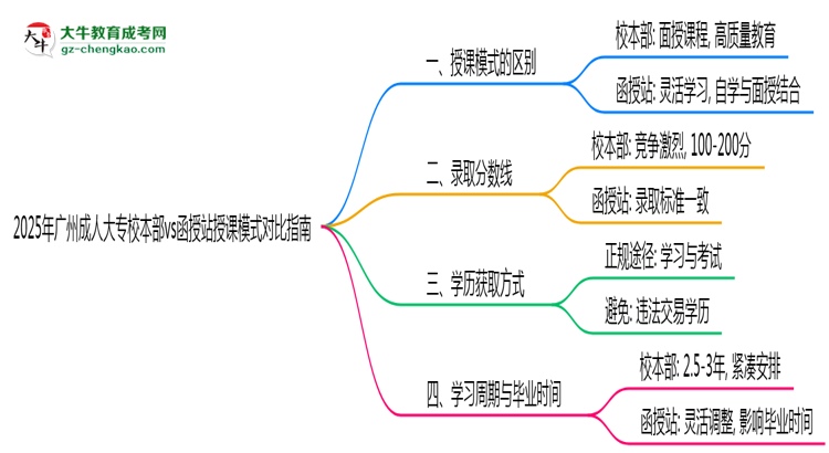 2025年廣州成人大專(zhuān)校本部vs函授站授課模式對(duì)比指南思維導(dǎo)圖