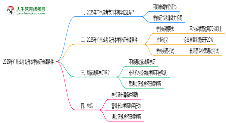 2025年廣州成考專升本學位證申請條件必看（官方最新要求）思維導(dǎo)圖