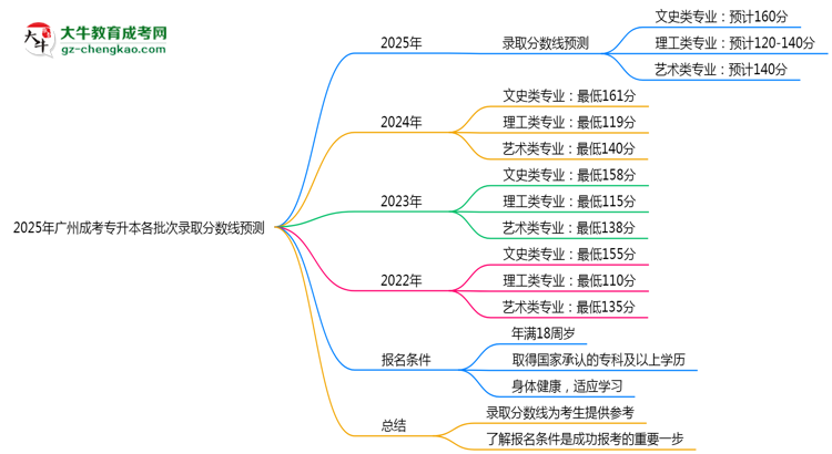 2025年廣州成考專升本各批次錄取分數線預測(附歷年對比)思維導圖