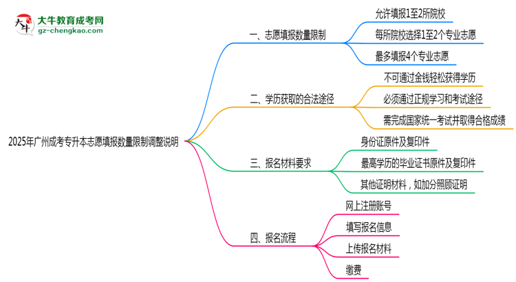2025年廣州成考專升本志愿填報數(shù)量限制調(diào)整說明思維導(dǎo)圖