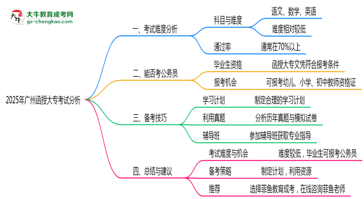 2025年廣州函授大專(zhuān)考試難度預(yù)測(cè)及備考技巧必看思維導(dǎo)圖