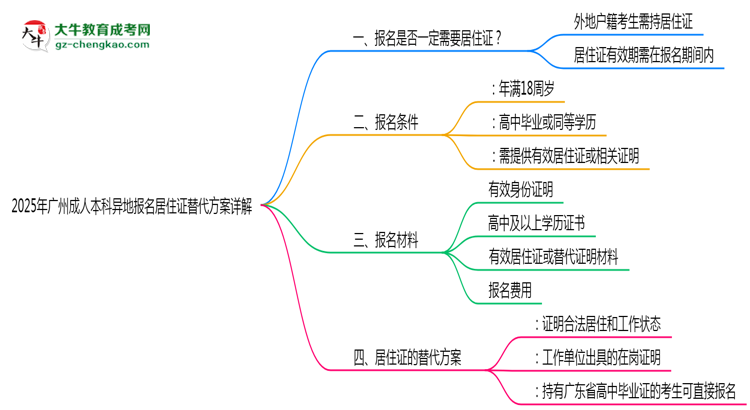 2025年廣州成人本科異地報名居住證替代方案詳解思維導圖