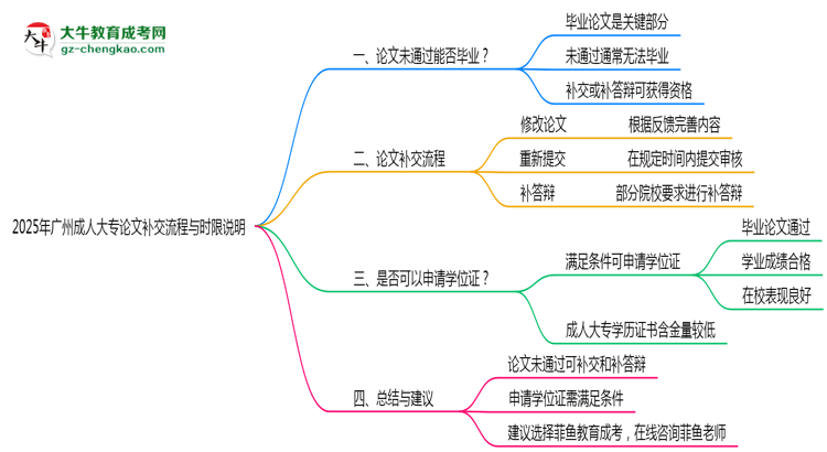 2025年廣州成人大專論文補(bǔ)交流程與時限說明思維導(dǎo)圖