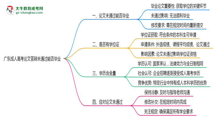 廣東成人高考論文答辯未通過能否畢業(yè)2025年新政思維導(dǎo)圖