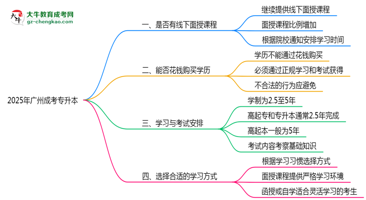 2025年廣州成考專(zhuān)升本面授課程時(shí)間安排最新通知思維導(dǎo)圖
