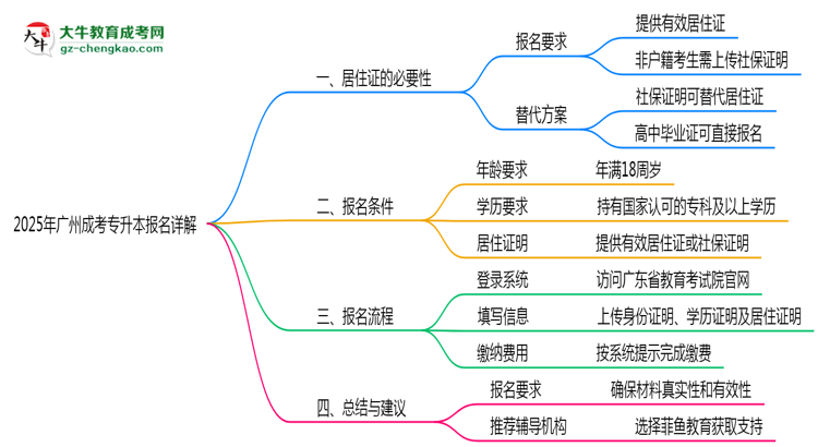2025年廣州成考專升本異地報(bào)名居住證替代方案詳解思維導(dǎo)圖