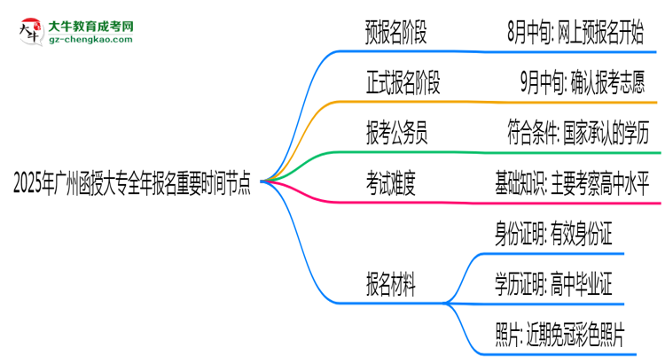 2025年廣州函授大專(zhuān)全年報(bào)名重要時(shí)間節(jié)點(diǎn)匯總思維導(dǎo)圖