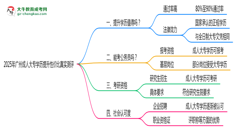 2025年廣州成人大專學(xué)歷提升性價(jià)比真實(shí)測(cè)評(píng)思維導(dǎo)圖