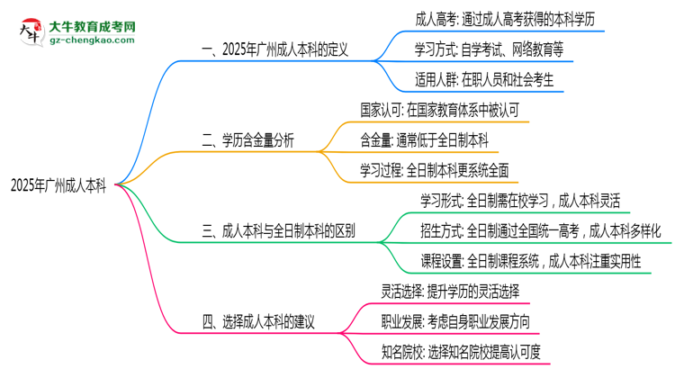 2025年廣州成人本科學(xué)歷是否算全日制官方定義說明思維導(dǎo)圖
