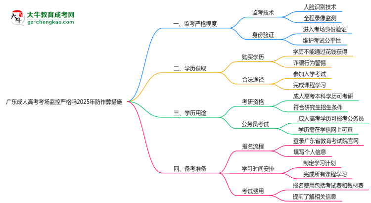 廣東成人高考考場監(jiān)控嚴(yán)格嗎2025年防作弊措施思維導(dǎo)圖