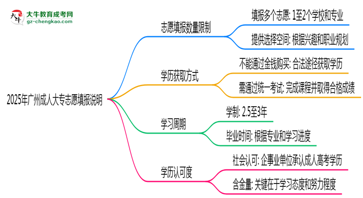 2025年廣州成人大專志愿填報數(shù)量限制調(diào)整說明思維導(dǎo)圖