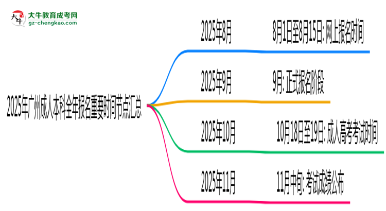 2025年廣州成人本科全年報(bào)名重要時(shí)間節(jié)點(diǎn)匯總思維導(dǎo)圖