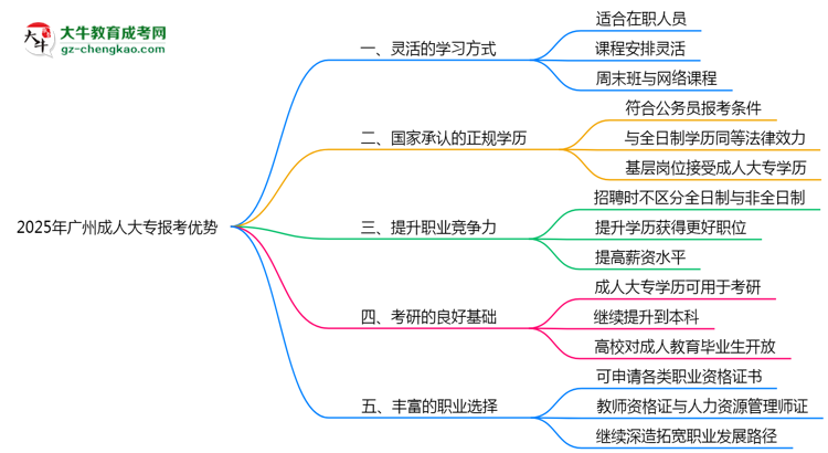2025年廣州成人大專在職人員必讀五大報(bào)考優(yōu)勢(shì)思維導(dǎo)圖