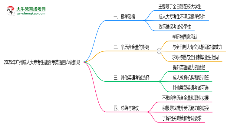 2025年廣州成人大?？忌芊窨加⒄Z四六級新規(guī)思維導(dǎo)圖