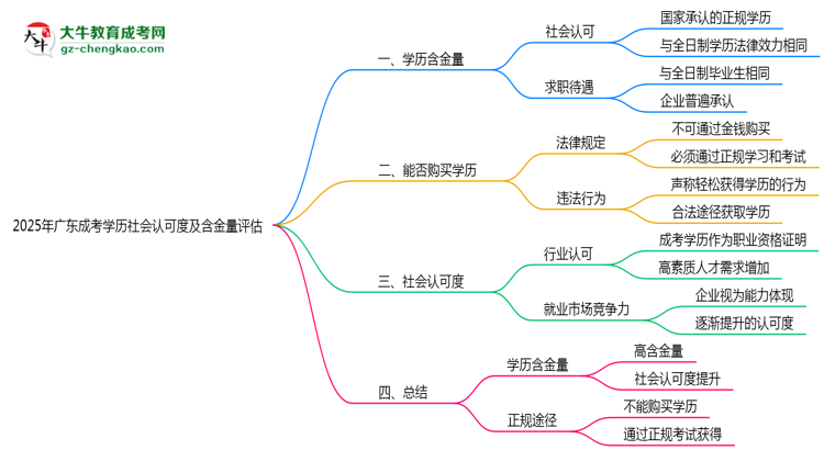 2025年廣東成考學(xué)歷社會(huì)認(rèn)可度及含金量評(píng)估思維導(dǎo)圖